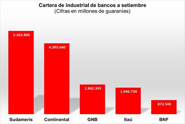 La cartera industrial de bancos creció 12,7% a setiembre