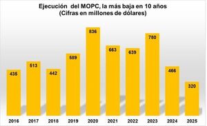 Senador busca ampliar presupuesto del MOPC para no parar la economía