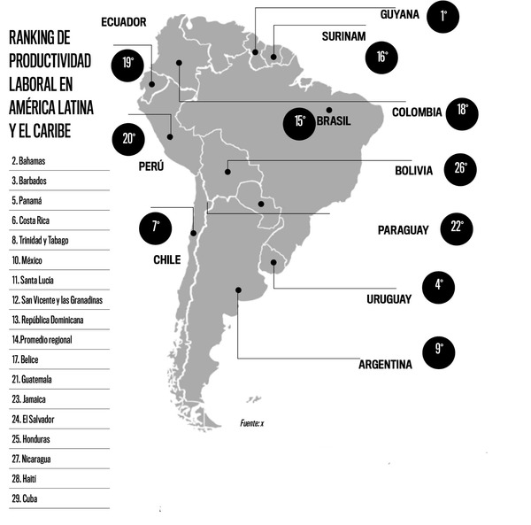 Paraguay entre los países de menor productividad laboral en América Latina, según la CEPAL