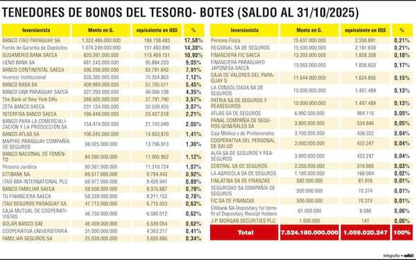 El sistema financiero paraguayo es tenedor del 73,5% de  Bonos del Tesoro - Economía - ABC Color