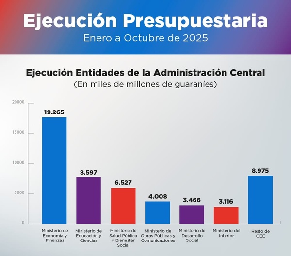 Ejecución del PGN 2025 alcanzó el 68% al cierre de octubre