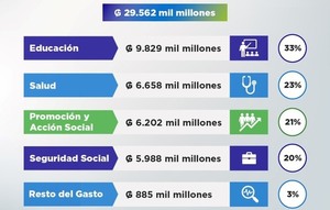 El Gasto Social asciende a ₲ 29,6 billones al cierre de octubre del 2025