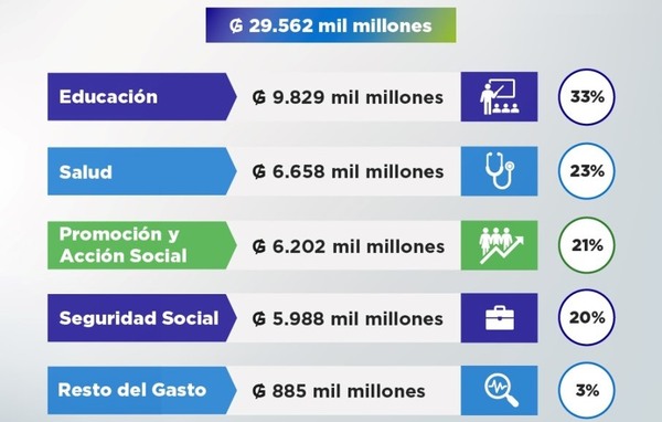 El Gasto Social asciende a ₲ 29,6 billones al cierre de octubre del 2025