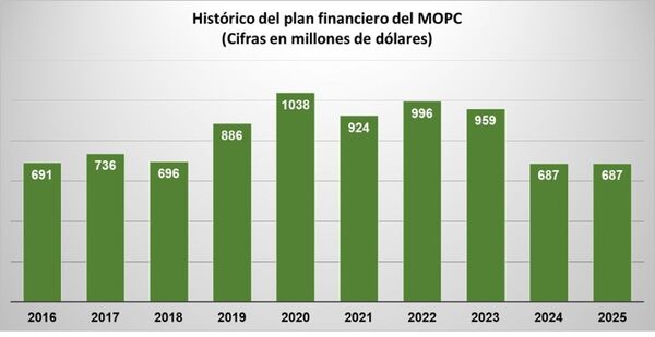 La reparación de ruta Pilar-Humaitá podría postergarse por falta de fondos