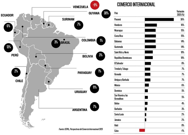 Paraguay crece 1% en exportaciones y queda entre los últimos de América Latina