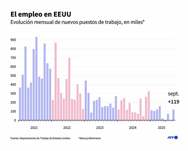 Desempleo en EE. UU. Alcanza su Nivel Más Alto desde 2021