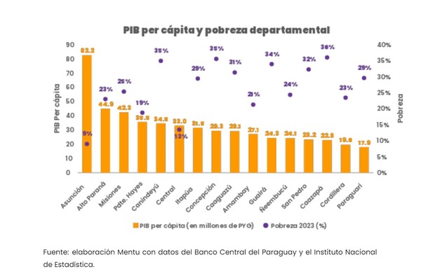 PIB y Pobreza: muestran desigualdad territorial.