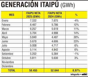 Lejos aún de la energía garantizada - Económico - ABC Color