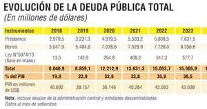 Diario HOY | Deuda pública aumentó mucho más en dos años de gestión abdista