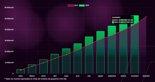 Bolsa de Valores de Asunción: Negocios alcanzarían cerca de US$ 9.000 millones al cierre del año