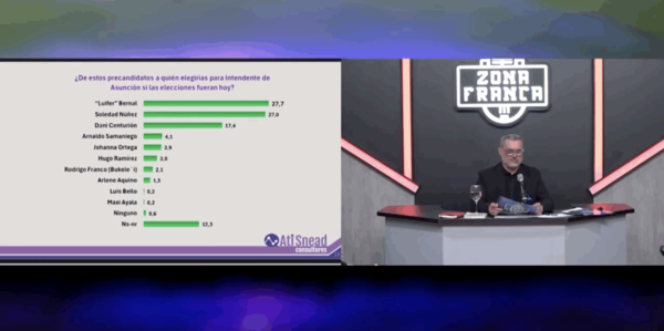 Luifer Bernal lidera nueva encuesta y supera a Soledad Núñez en Asunción - El Trueno