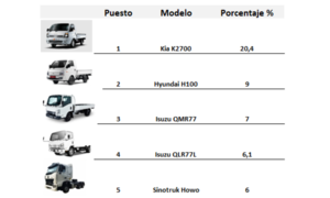 Principales modelos de camiones 0 km más solicitados en Paraguay