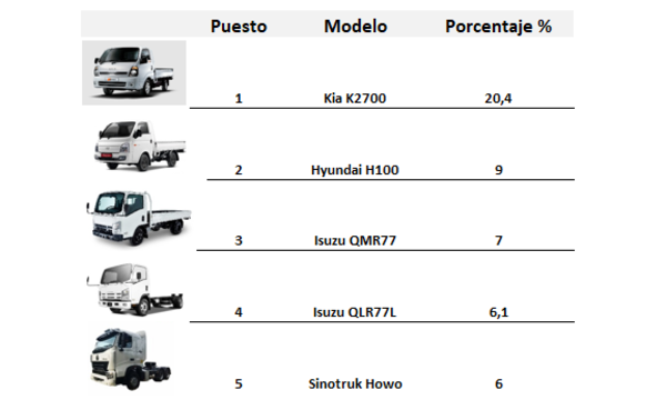 Principales modelos de camiones 0 km más solicitados en Paraguay