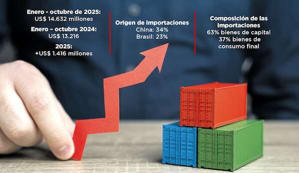 US$ 1.416 millones más en importaciones durante el 2025 - Negocios - ABC Color