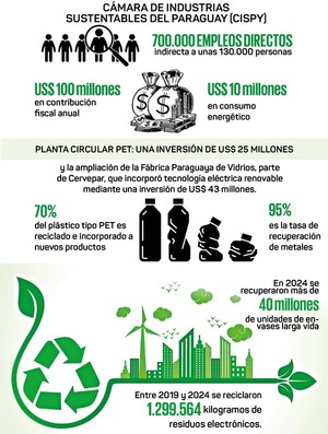 Reciclaje genera más de 7.000 empleos directos y US$ 100 millones al año