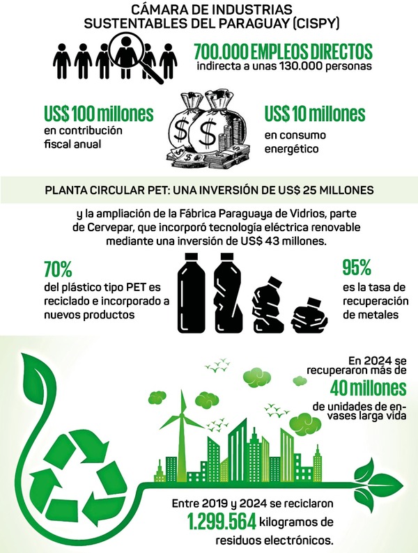 Reciclaje genera más de 7.000 empleos directos y US$ 100 millones al año