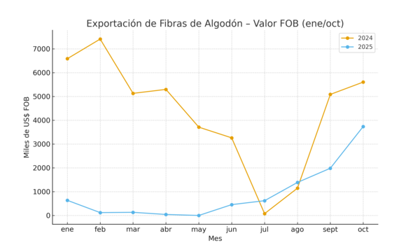 Envíos de fibra de algodón caen más del 75% en volumen e ingresos en 2025
