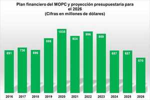 Senado debe aprobar un presupuesto que apuesta por el país o frena su desarrollo
