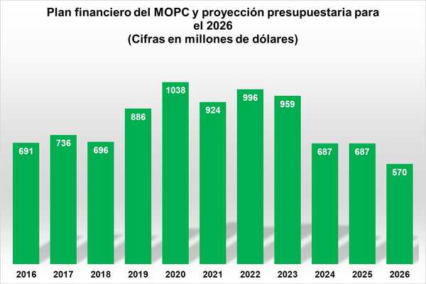 Senado debe aprobar un presupuesto que apuesta por el país o frena su desarrollo