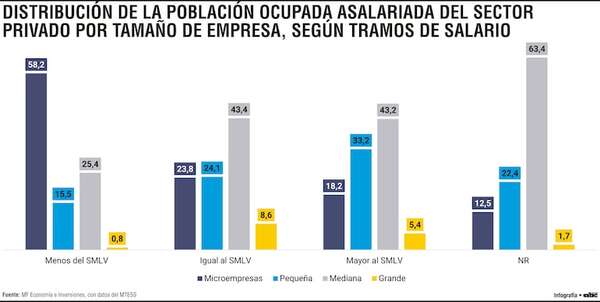 Casi 60% de asalariados informales gana por debajo del sueldo mínimo - Economía - ABC Color