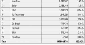 La Nación / Mercado de créditos de bancos y financieras – Octubre 2025