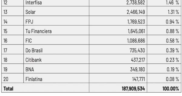 La Nación / Mercado de créditos de bancos y financieras – Octubre 2025