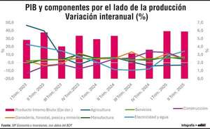 Cuando la expansión no alcanza: el malestar que revela la economía - Económico - ABC Color