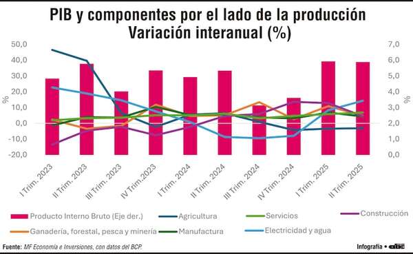 Cuando la expansión no alcanza: el malestar que revela la economía - Económico - ABC Color