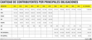 Qué impuestos concentran más contribuyentes y cómo evolucionaron - Economía - ABC Color