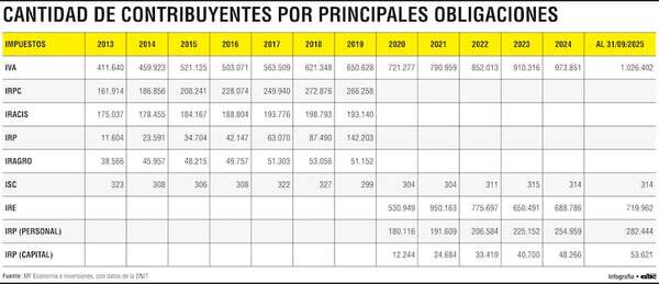 Qué impuestos concentran más contribuyentes y cómo evolucionaron - Economía - ABC Color