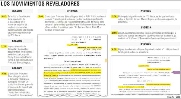 Juez denunciado ante JEM “liquidó” trámite contra un banco en minutos - Política - ABC Color