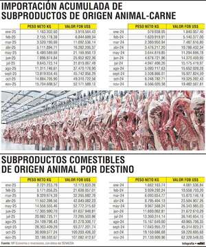 Paraguay duplica compras en 2025: más de 15,7 millones de kilos de carne importada - Economía - ABC Color