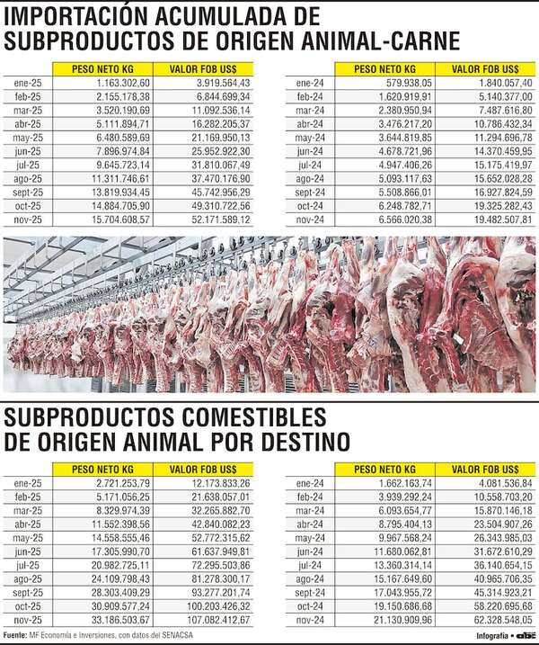 Paraguay duplica compras en 2025: más de 15,7 millones de kilos de carne importada - Economía - ABC Color