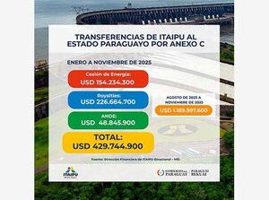 Itaipú inyectó USD 430 millones al Estado paraguayo hasta noviembre por Anexo C | DIARIO PRIMERA PLANA