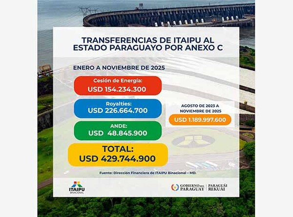 Itaipú inyectó USD 430 millones al Estado paraguayo hasta noviembre por Anexo C | DIARIO PRIMERA PLANA