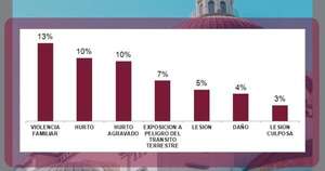 Diario HOY | Cuáles son los hechos punibles más frecuentes durante las festividades de Caacupé, según Fiscalía