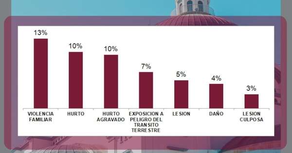 Diario HOY | Cuáles son los hechos punibles más frecuentes durante las festividades de Caacupé, según Fiscalía