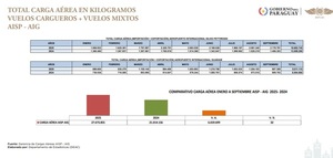 Carga aérea crece 32% y Paraguay busca convertir su logística en una plataforma exportadora