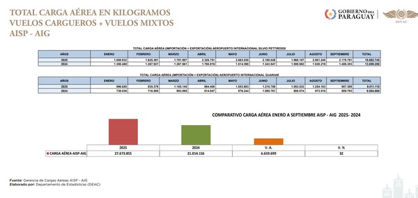 Carga aérea crece 32% y Paraguay busca convertir su logística en una plataforma exportadora