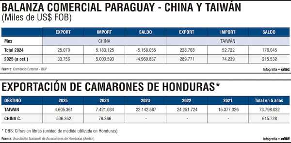 Por qué el campo paraguayo podría perder si apuesta a China - Económico - ABC Color