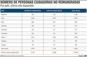 Paraguay ante el importante desafío de las actividades vinculadas al cuidado - Económico - ABC Color