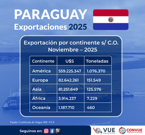 Exportaciones paraguayas con certificado de origen crecieron superaron los USD 728 millones en noviembre