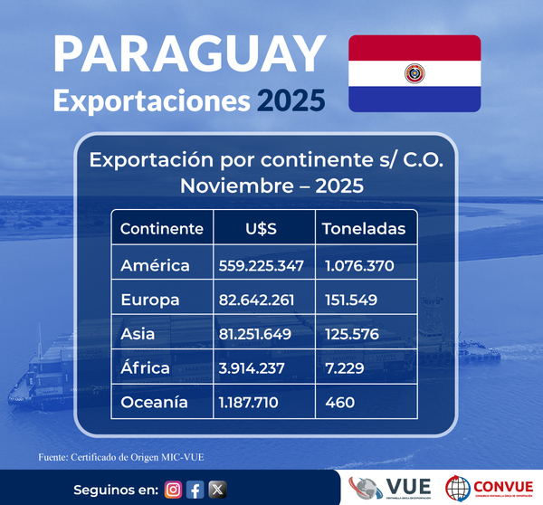 Exportaciones paraguayas con certificado de origen crecieron superaron los USD 728 millones en noviembre