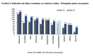 Paraguay lidera el mejor clima económico de América Latina - El Trueno