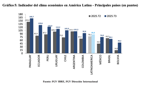Paraguay lidera el mejor clima económico de América Latina - El Trueno