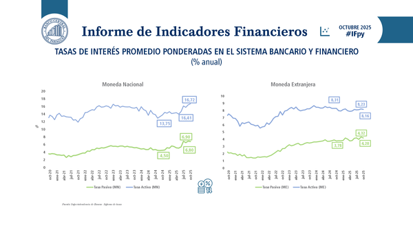 Créditos en guaraníes más caros en octubre y segmento comercial lidera la suba