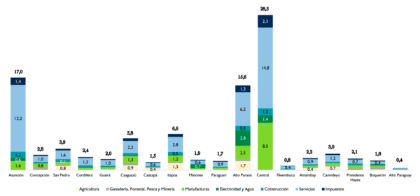 Asunción, Central, Alto Paraná e Itapúa, los impulsores del crecimiento en 2024