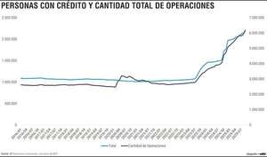 Sistema financiero nacional duplicó su alcance en la última década (2016-2025) - Economía - ABC Color