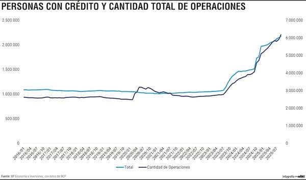 Sistema financiero nacional duplicó su alcance en la última década (2016-2025) - Economía - ABC Color