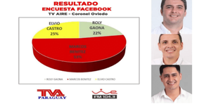 Debate ANR: Marcos Benítez mantiene amplia ventaja y persiste empate técnico entre Gaona y Castro - Noticiero Paraguay